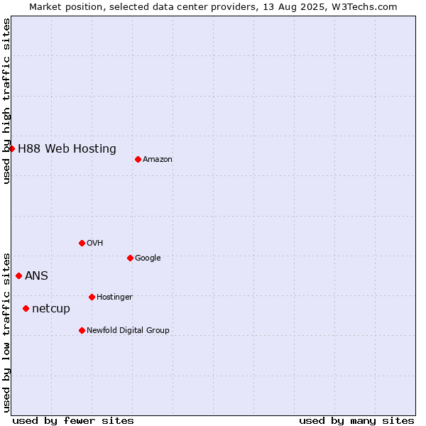 Market position of netcup vs. ANS vs. H88 Web Hosting