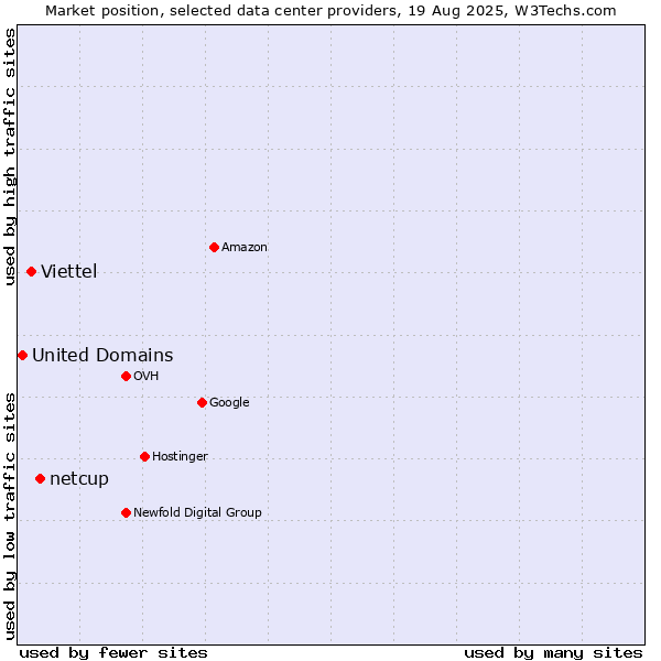 Market position of netcup vs. Viettel vs. United Domains
