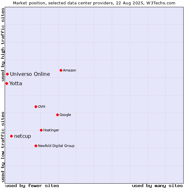 Market position of netcup vs. Universo Online vs. Yotta