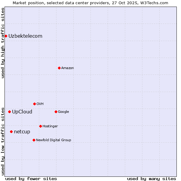 Market position of netcup vs. UpCloud vs. Uzbektelecom