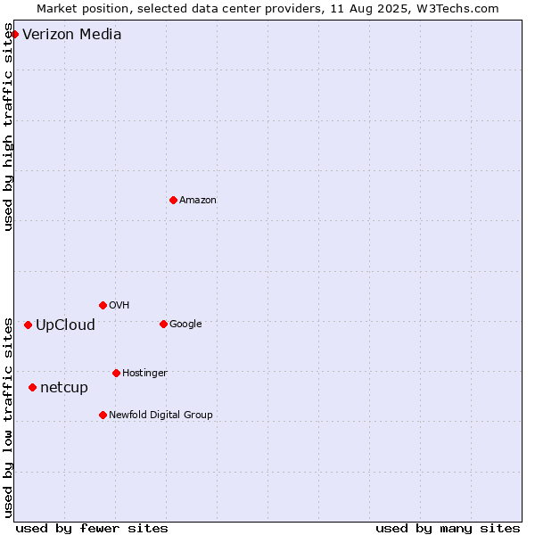 Market position of netcup vs. UpCloud vs. Verizon Media