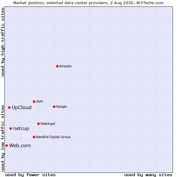 Market position of netcup vs. UpCloud vs. Web.com