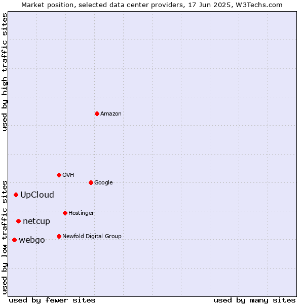 Market position of netcup vs. UpCloud vs. webgo