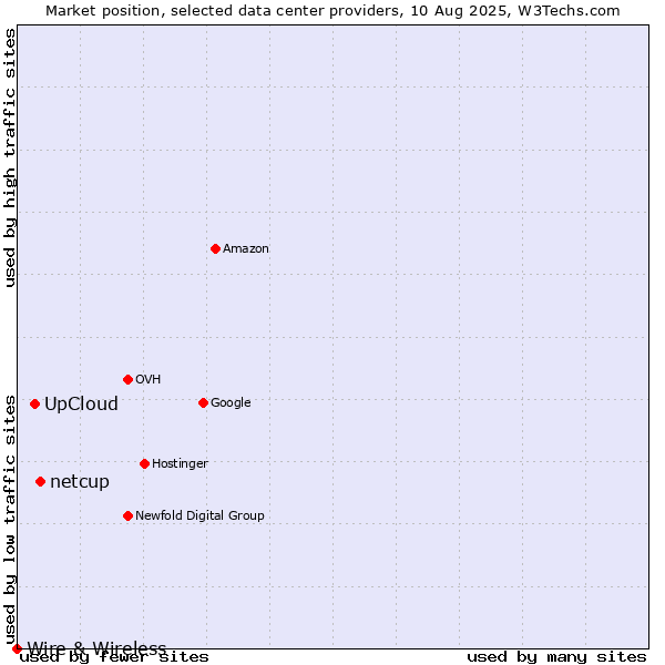 Market position of netcup vs. UpCloud vs. Wire & Wireless