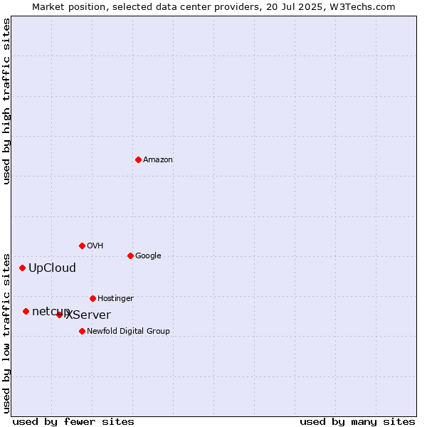 Market position of XServer vs. netcup vs. UpCloud