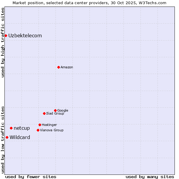 Market position of netcup vs. Wildcard vs. Uzbektelecom