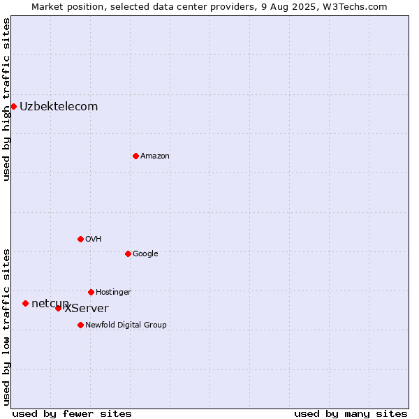 Market position of XServer vs. netcup vs. Uzbektelecom