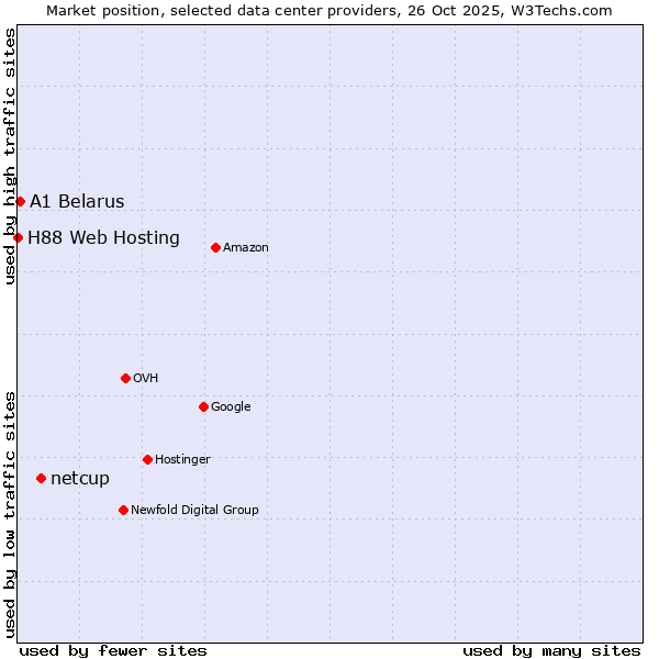 Market position of netcup vs. A1 Belarus vs. H88 Web Hosting