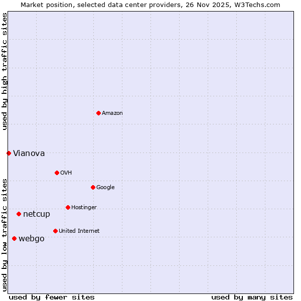 Market position of netcup vs. webgo vs. Vianova