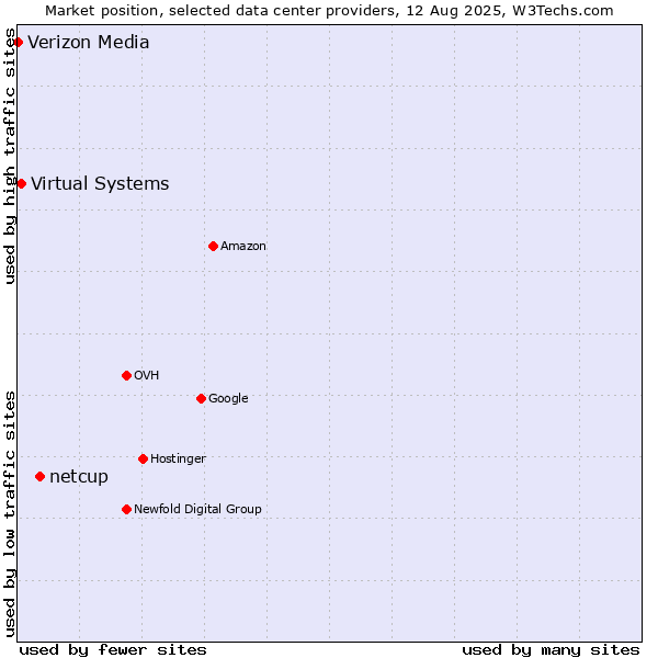 Market position of netcup vs. Virtual Systems vs. Verizon Media