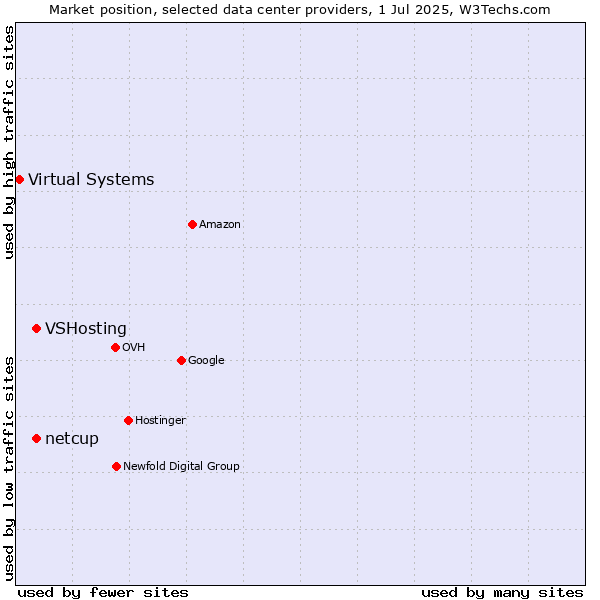Market position of VSHosting vs. netcup vs. Virtual Systems