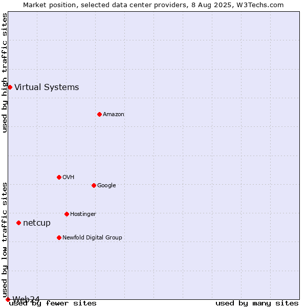 Market position of netcup vs. Virtual Systems vs. Web24