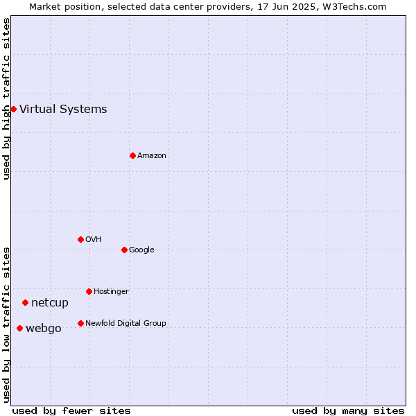 Market position of netcup vs. webgo vs. Virtual Systems