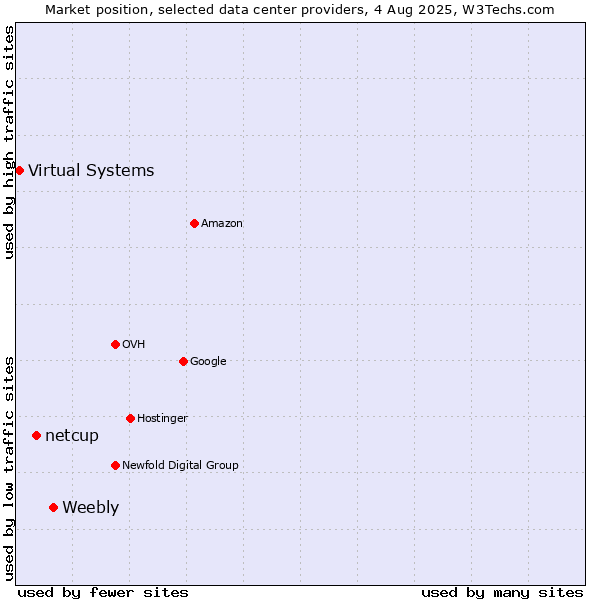 Market position of Weebly vs. netcup vs. Virtual Systems