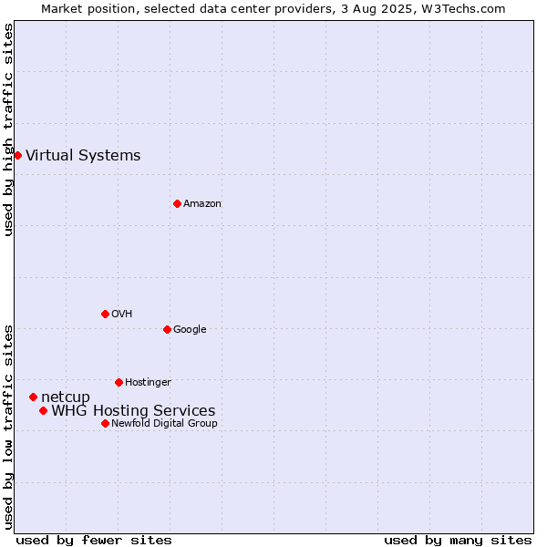 Market position of WHG Hosting Services vs. netcup vs. Virtual Systems