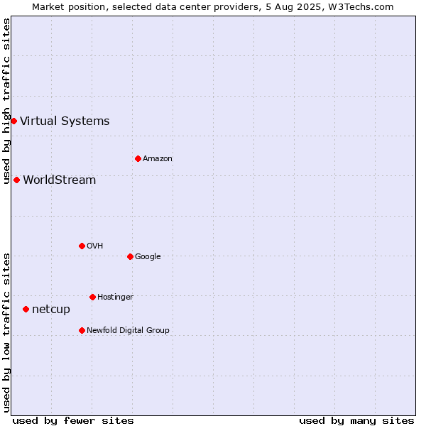 Market position of netcup vs. WorldStream vs. Virtual Systems