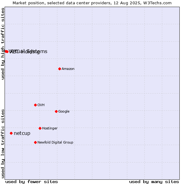 Market position of netcup vs. XBT Holding vs. Virtual Systems