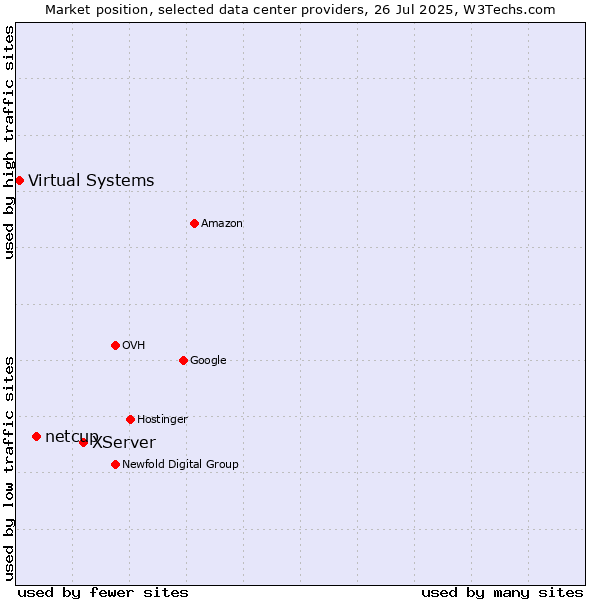 Market position of XServer vs. netcup vs. Virtual Systems