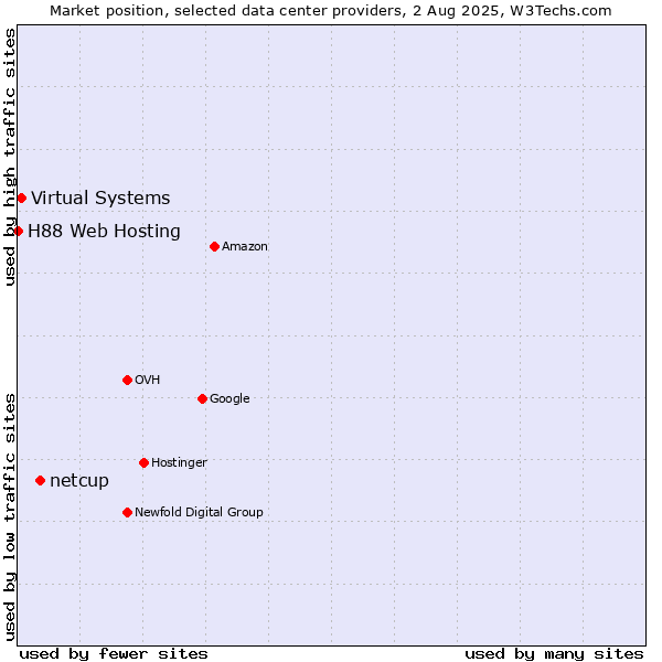 Market position of netcup vs. Virtual Systems vs. H88 Web Hosting