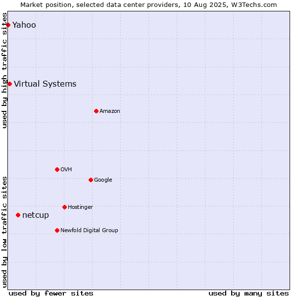 Market position of netcup vs. Virtual Systems vs. Yahoo