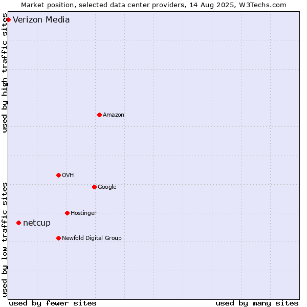 Market position of netcup vs. Verizon Media