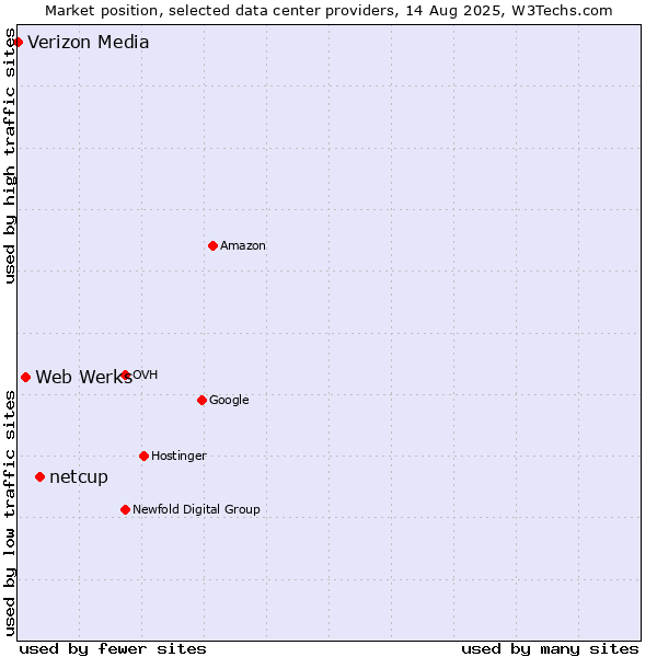Market position of netcup vs. Web Werks vs. Verizon Media