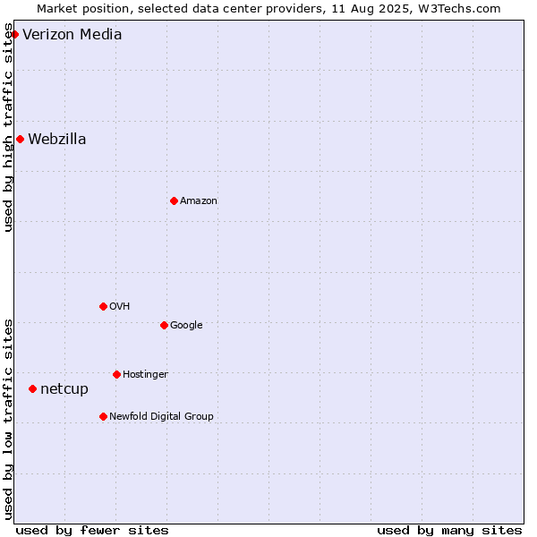 Market position of netcup vs. Webzilla vs. Verizon Media