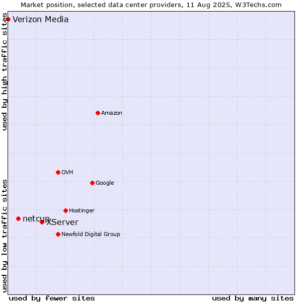 Market position of XServer vs. netcup vs. Verizon Media