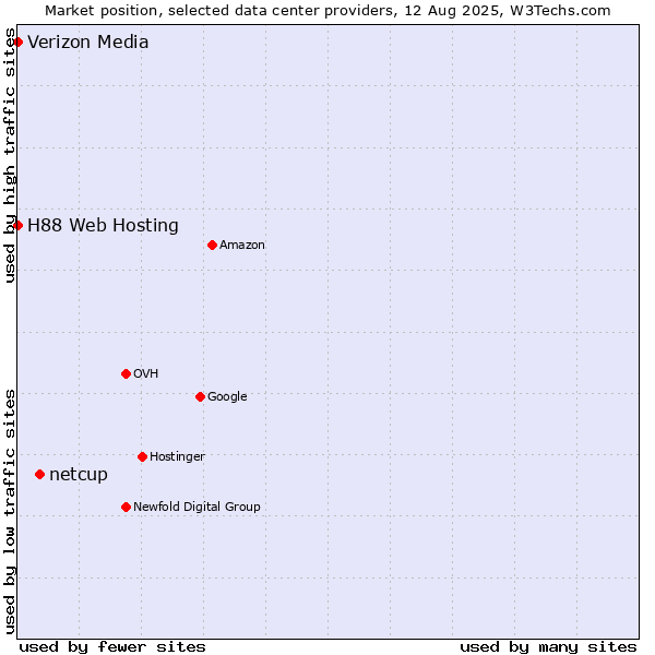 Market position of netcup vs. H88 Web Hosting vs. Verizon Media