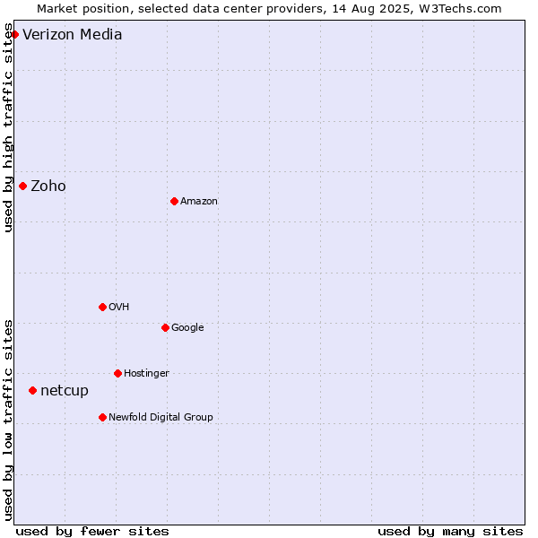 Market position of netcup vs. Zoho vs. Verizon Media