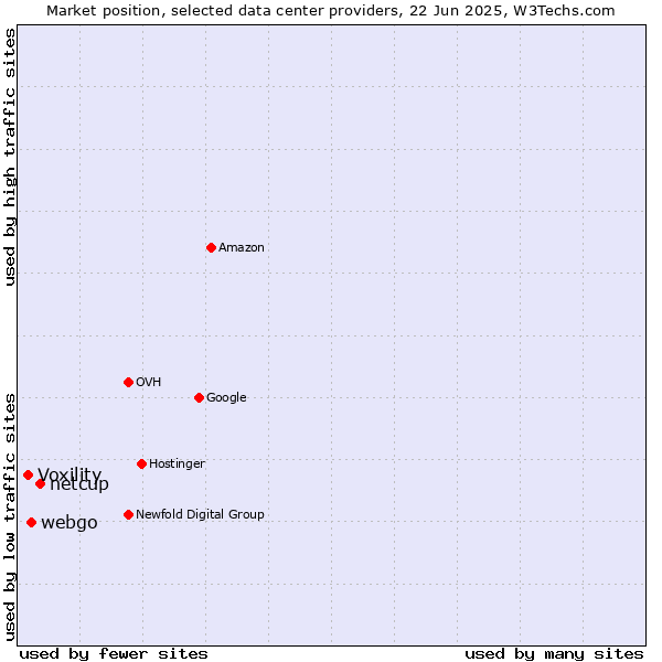 Market position of netcup vs. webgo vs. Voxility