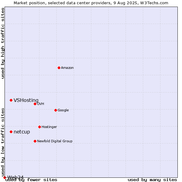 Market position of VSHosting vs. netcup vs. Web24