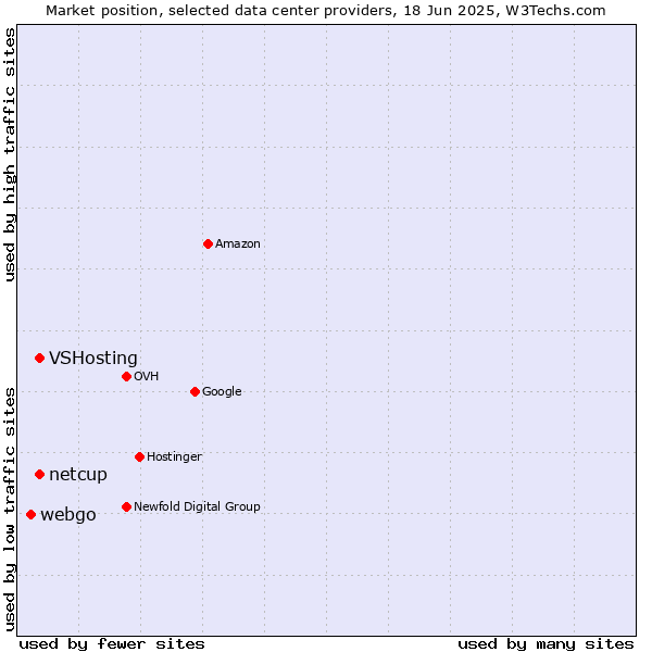 Market position of VSHosting vs. netcup vs. webgo