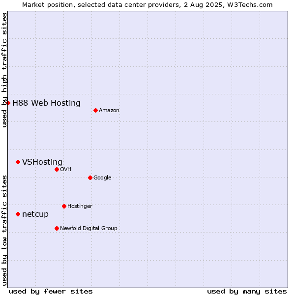 Market position of VSHosting vs. netcup vs. H88 Web Hosting