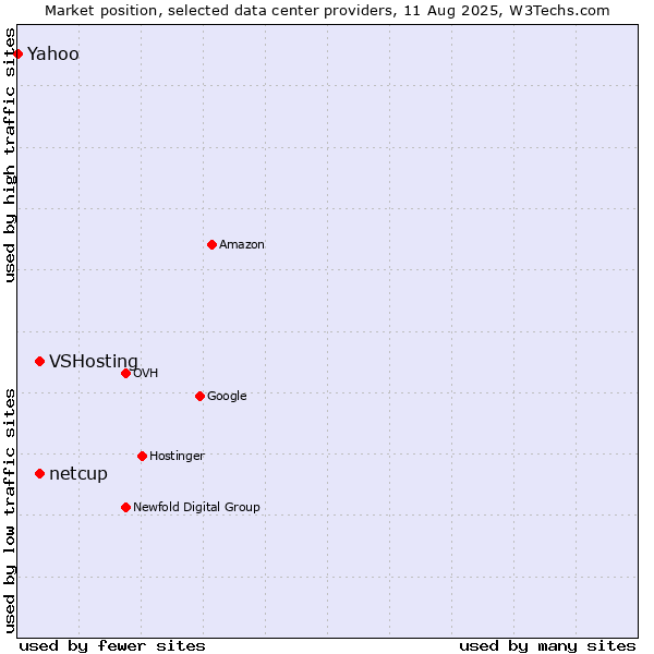 Market position of VSHosting vs. netcup vs. Yahoo