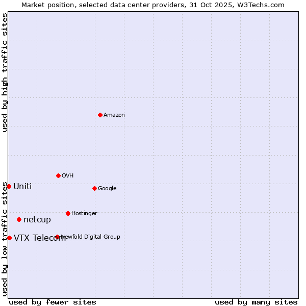 Market position of netcup vs. VTX Telecom vs. Uniti