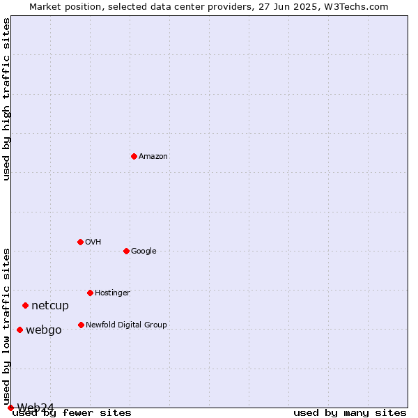 Market position of netcup vs. webgo vs. Web24