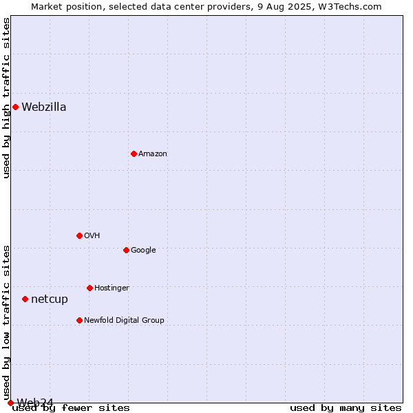 Market position of netcup vs. Webzilla vs. Web24
