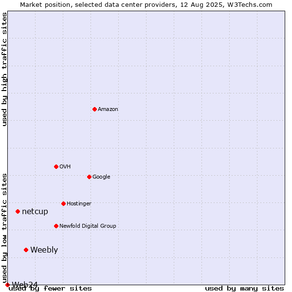Market position of Weebly vs. netcup vs. Web24