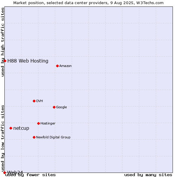 Market position of netcup vs. H88 Web Hosting vs. Web24