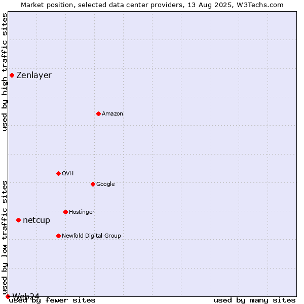 Market position of netcup vs. Zenlayer vs. Web24