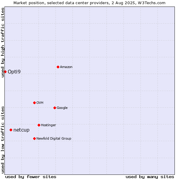 Market position of netcup vs. Opti9