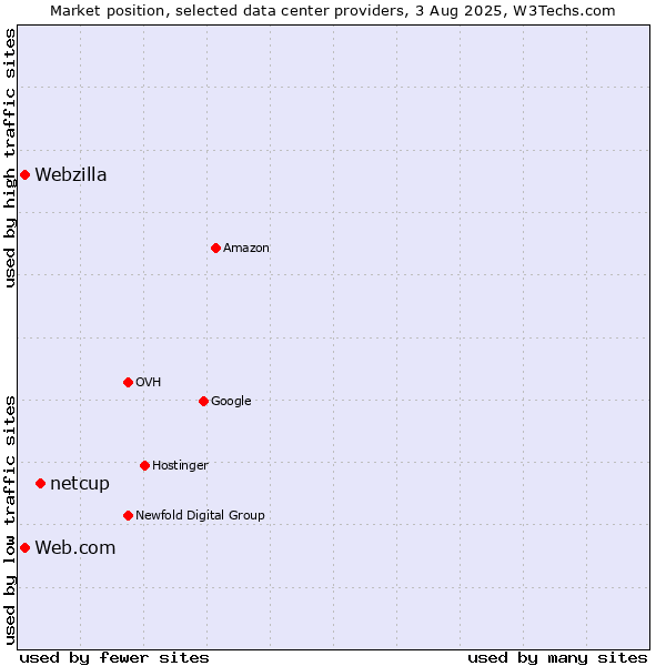 Market position of netcup vs. Web.com vs. Webzilla