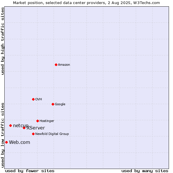 Market position of XServer vs. netcup vs. Web.com
