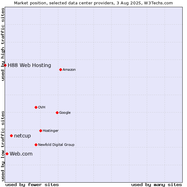 Market position of netcup vs. Web.com vs. H88 Web Hosting