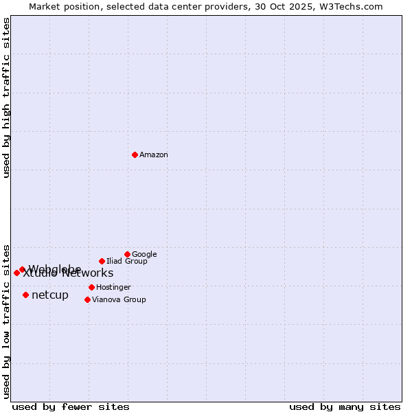 Market position of netcup vs. Webglobe vs. Xtudio Networks