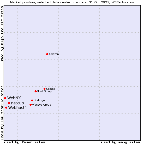 Market position of netcup vs. Webhost1 vs. WebNX