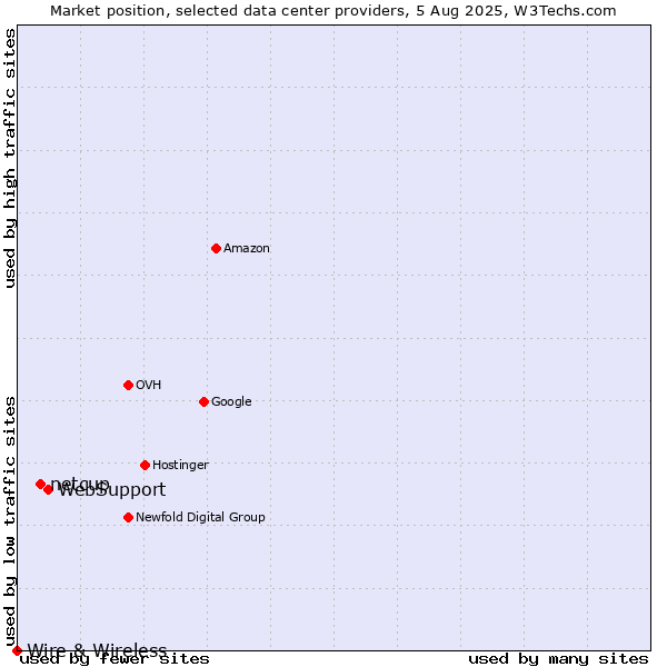 Market position of WebSupport vs. netcup vs. Wire & Wireless