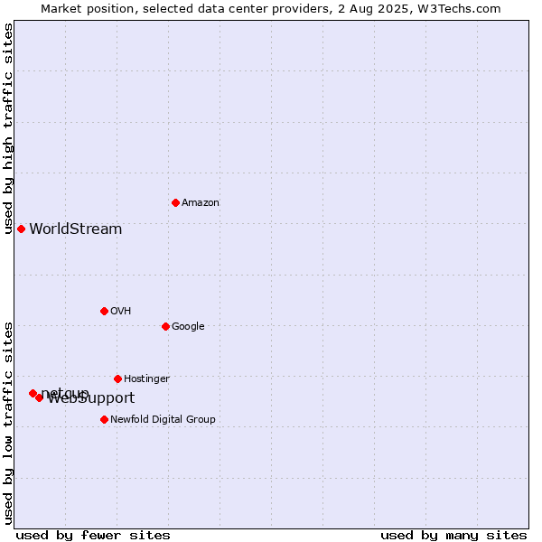 Market position of WebSupport vs. netcup vs. WorldStream
