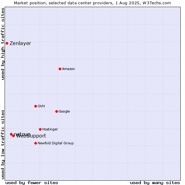 Market position of WebSupport vs. netcup vs. Zenlayer